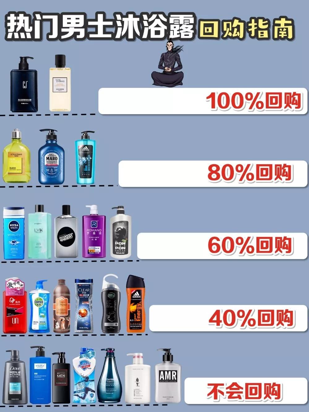 男士沐浴露回購榜單