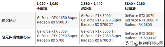2021 年顯卡排名:7 月份 GPU 與 GeForce RTX 和 Radeon RX 的比較