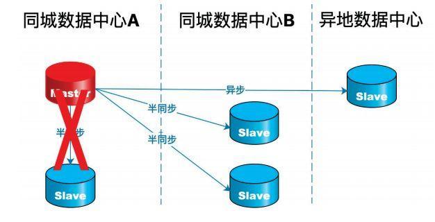 MySQL 復制一致性問題探索