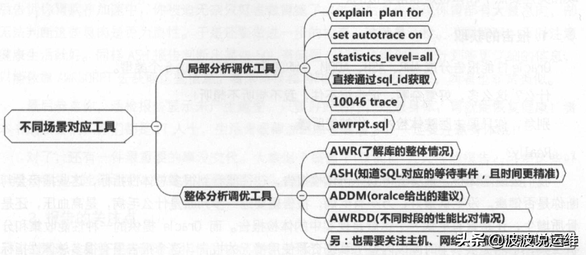 sql整體調優--數據庫整體優化都有哪些性能工具？