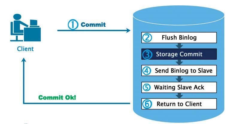 MySQL 復制一致性問題探索