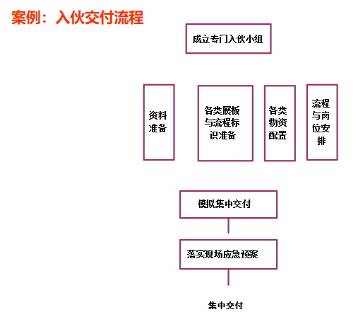 必看 | 最全房地產開發全流程圖解（建議收藏）