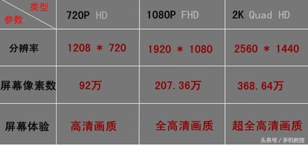 2k手機屏真比1080p的畫質更清晰細膩？小心中了高配低能的圈套