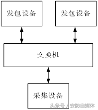 交換機性能測試使用方法