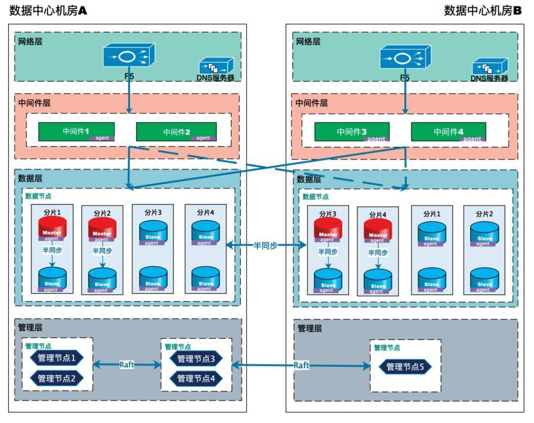 MySQL 復制一致性問題探索