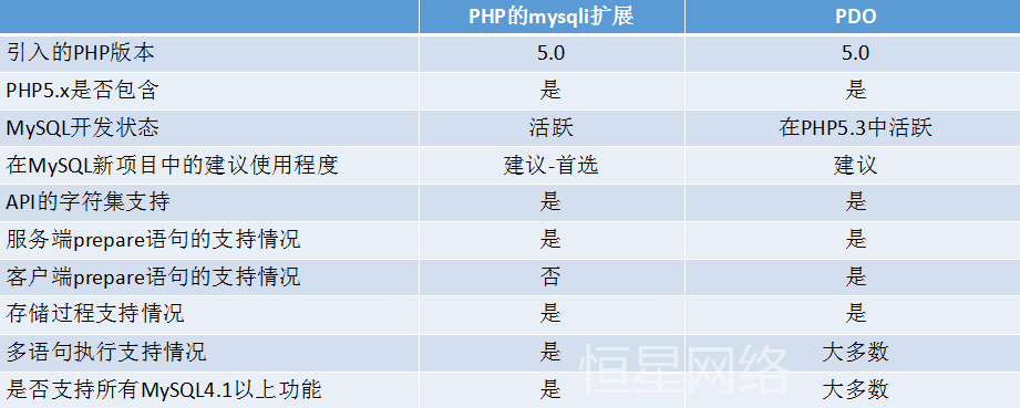 PHP數據庫連接方式