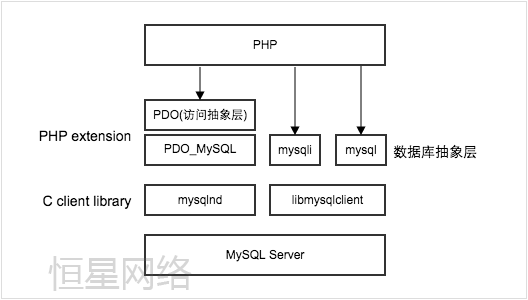 PHP數據庫連接方式