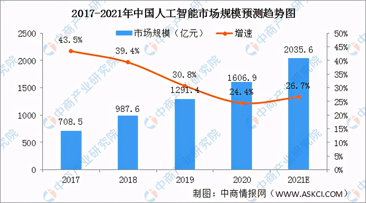 高考志愿填報：人工智能專業怎么樣？人工智能行業發展前景如何？