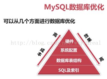 數據庫性能優化的五種方案