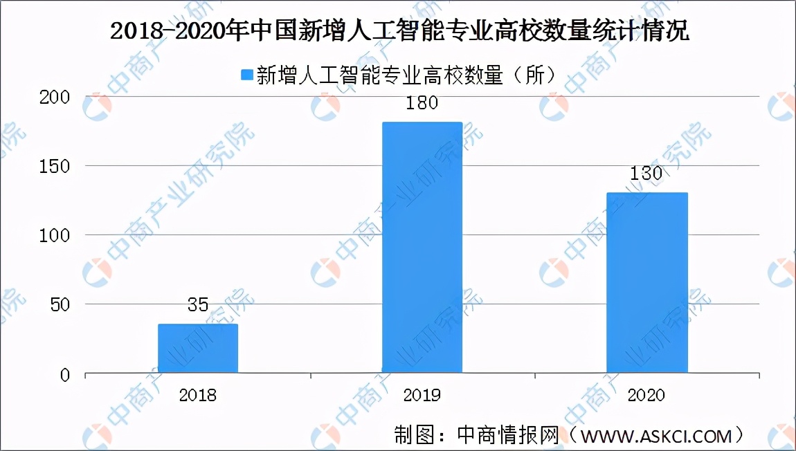 高考志愿填報：人工智能專業怎么樣？人工智能行業發展前景如何？