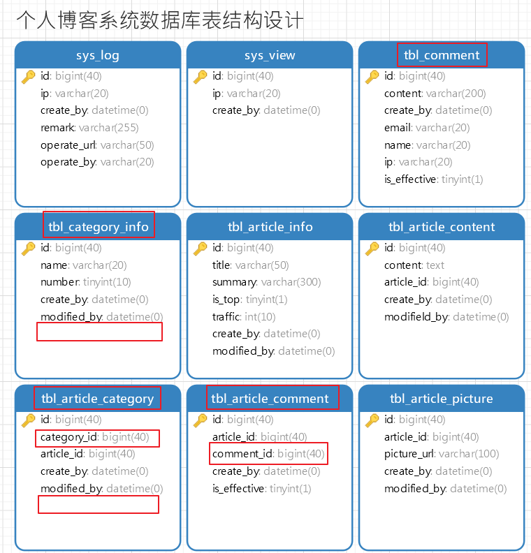 基于SpringBoot的個人博客搭建(二):后端開發