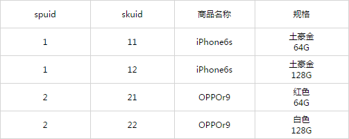 電商后臺:實例解讀商品管理系統