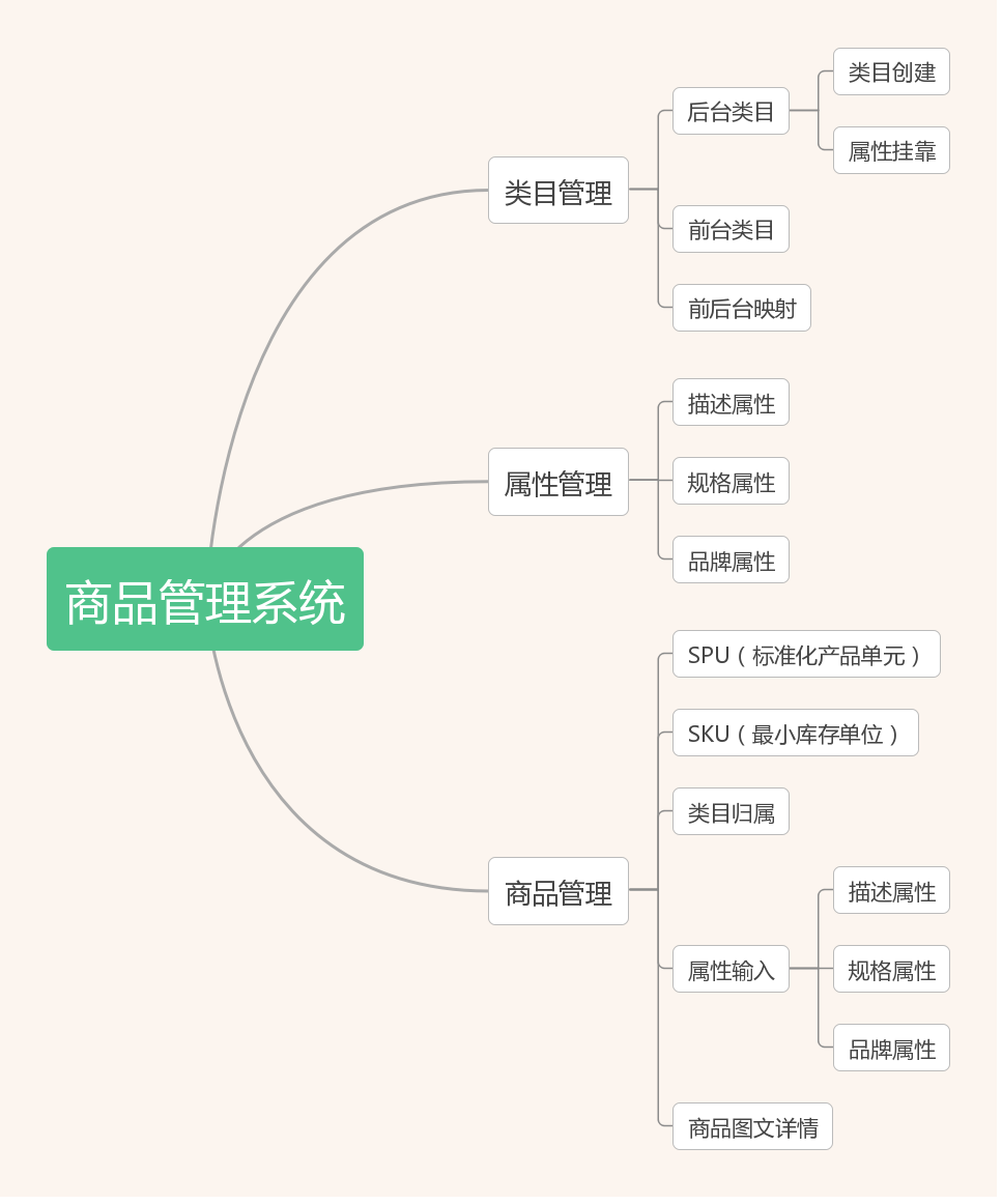 電商后臺:實例解讀商品管理系統