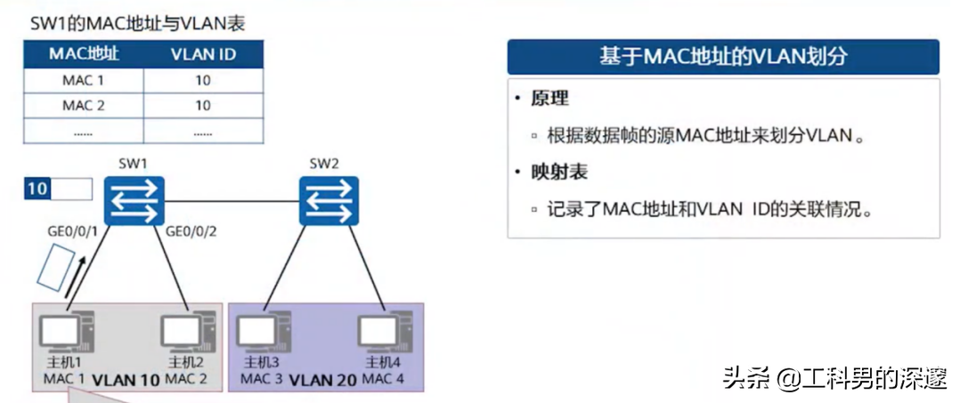 通過MAC地址、IP地址、端口號劃分Vlan及其配置案例