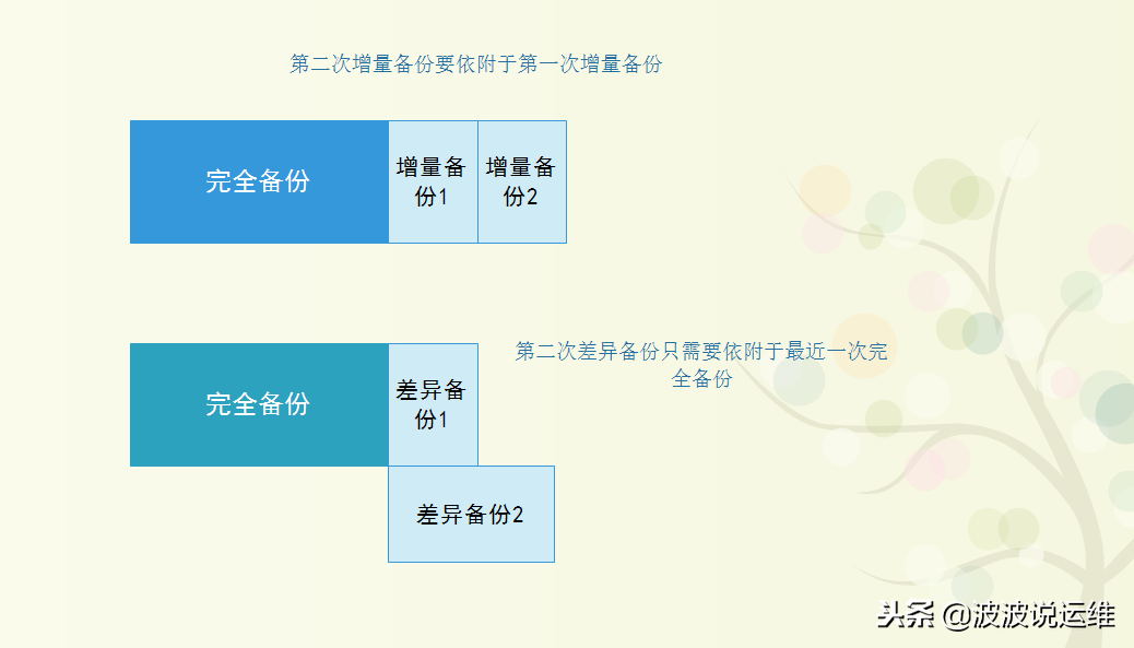 學會4種備份MySQL數據庫(基本備份方面沒問題了)