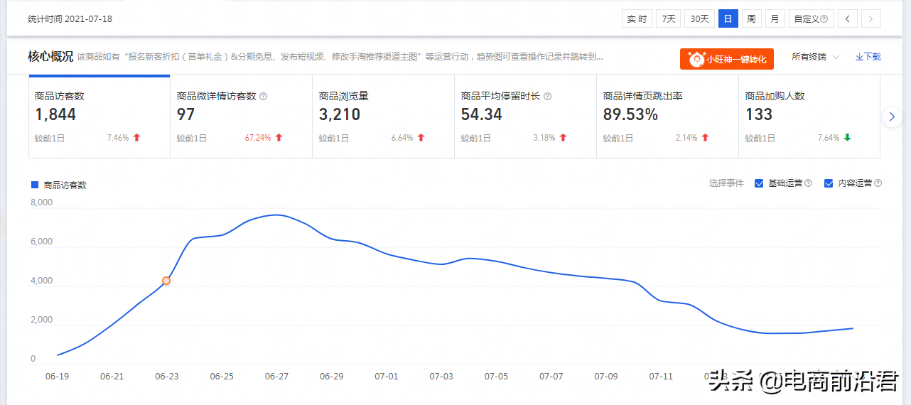 當淘寶店鋪流量出現下滑的情況，我們該從哪幾個方面去做優化調整