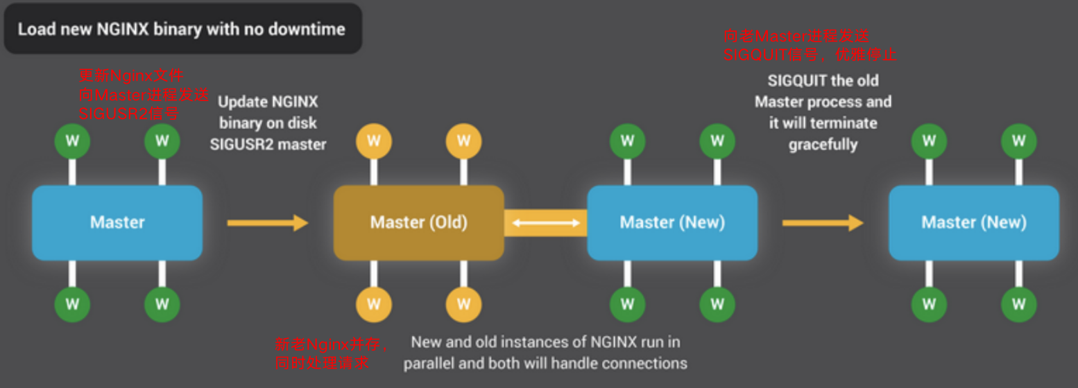 Nginx學習之Nginx高性能的實現原理