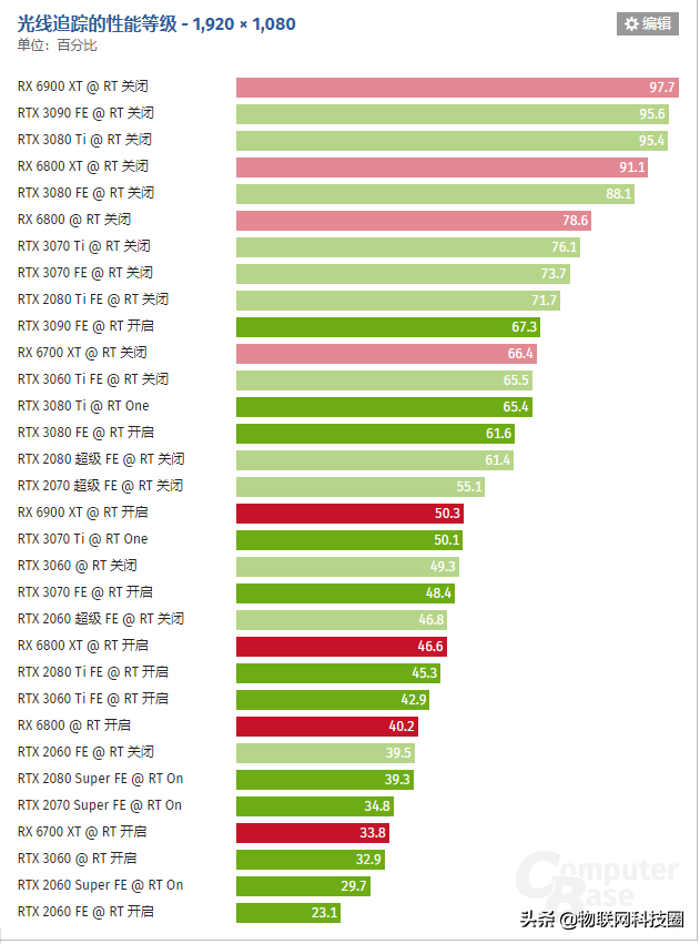 2021 年顯卡排名:7 月份 GPU 與 GeForce RTX 和 Radeon RX 的比較