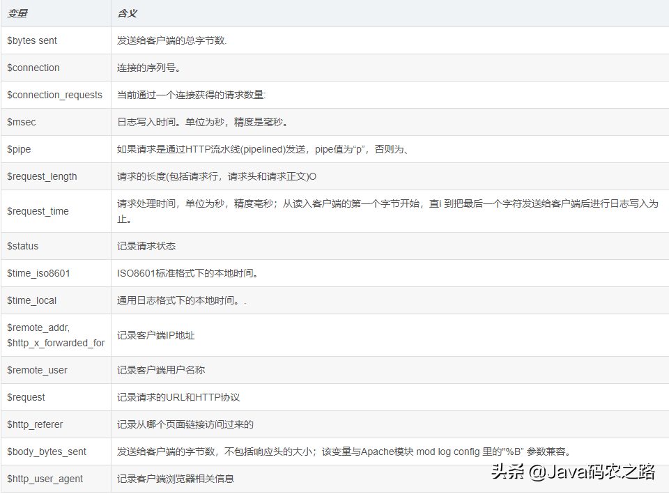 關于Nginx的一些你不得不知道的內容(Nginx的安裝配置)，秒殺面試