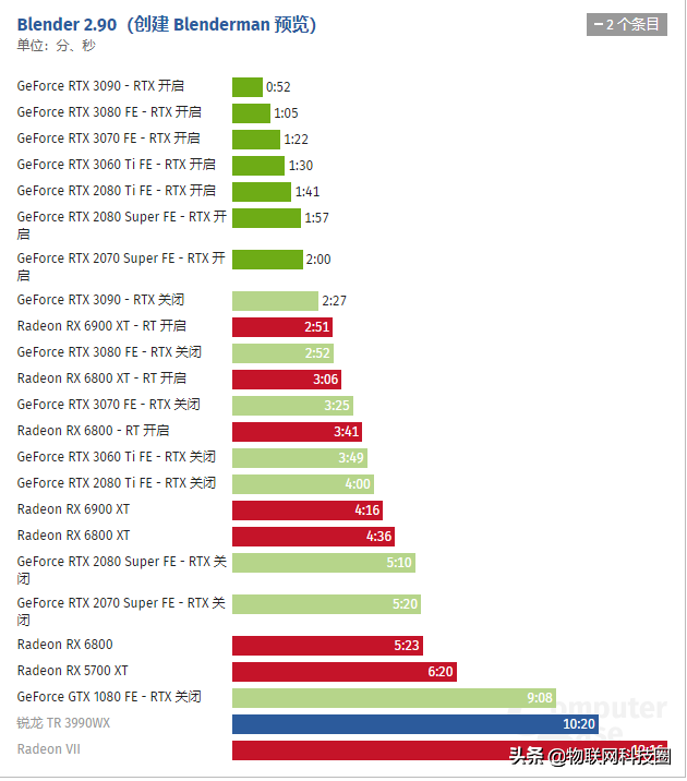 2021 年顯卡排名:7 月份 GPU 與 GeForce RTX 和 Radeon RX 的比較