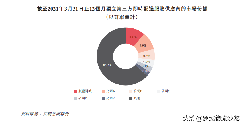王衛的第三家上市企業市值能達到多少？解讀順豐同城招股書