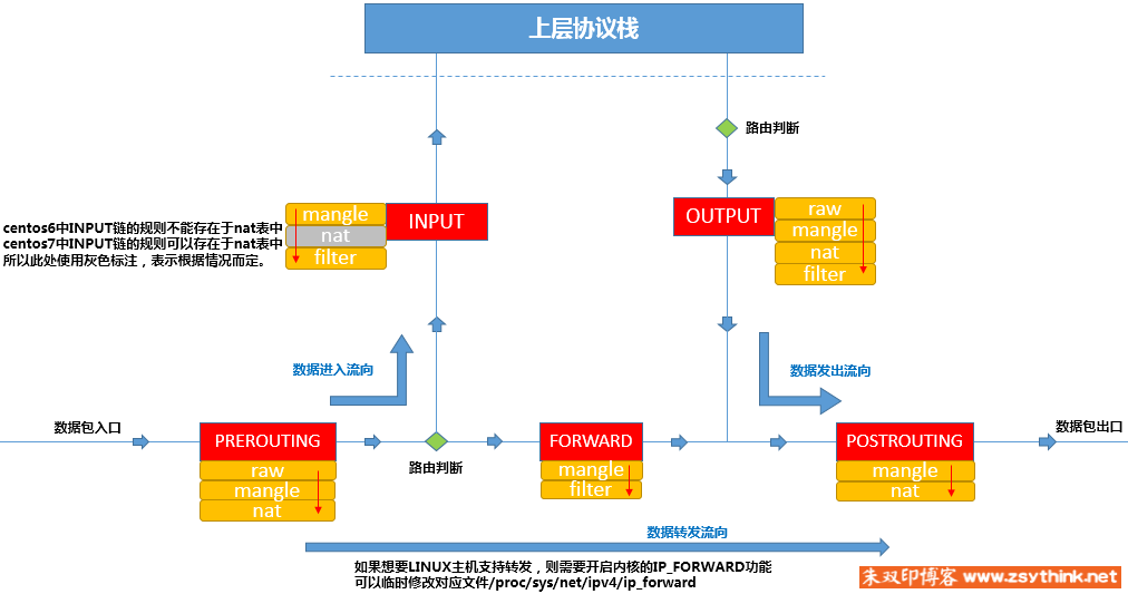 iptables系列------第一篇:iptables概念