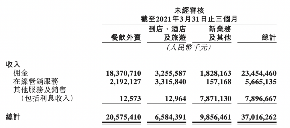 深扒財報，美團到底值多少錢？