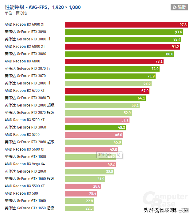 2021 年顯卡排名:7 月份 GPU 與 GeForce RTX 和 Radeon RX 的比較