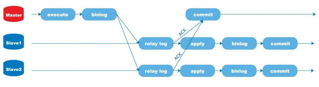MySQL 復制一致性問題探索