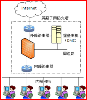 防火墻的體系結構