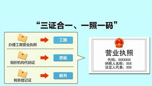“三證合一”的營業執照中的18位數字分別代表什么？