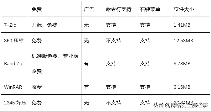 壓縮軟件哪家強