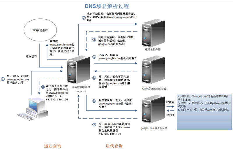 在Ubuntu/Debian上設置永久DNS域名服務器