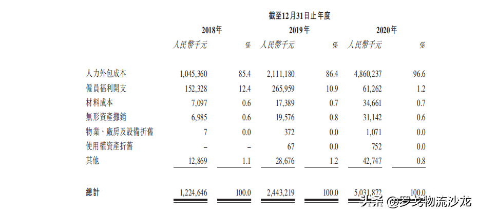 王衛的第三家上市企業市值能達到多少？解讀順豐同城招股書