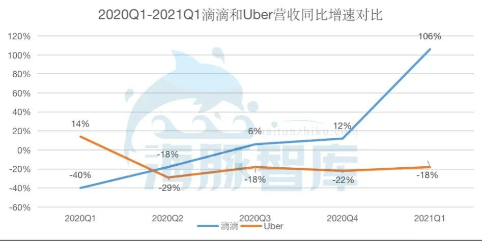 融資24輪的滴滴IPO：營收是優步兩倍，橙心優選分拆，值得看好嗎