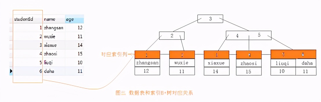 平時你背誦的MySql索引優缺點，你真的了解嗎？