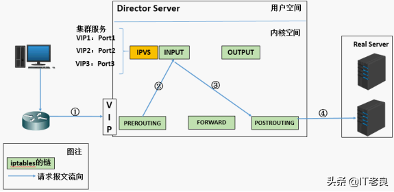 Linux虛擬服務器LVS詳解及部署配置實現Web業務訪問負載均衡