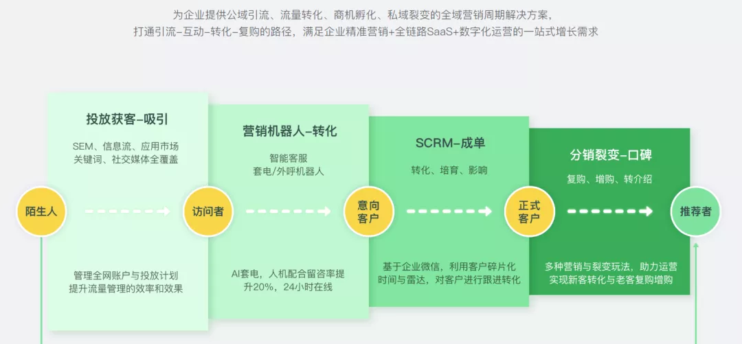 被野蠻經營的“私域流量”，只能掙快錢？