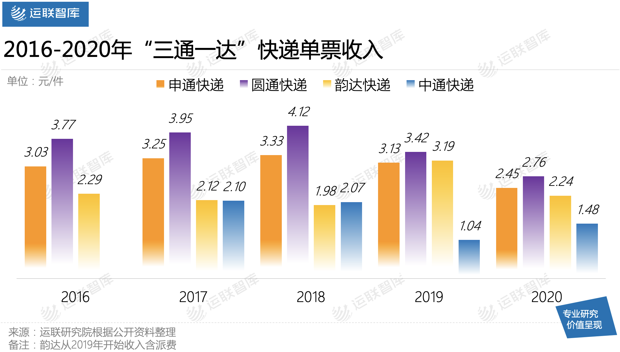 「運聯研究」百世、安能、順豐，共建運力主流玩家有何不同？