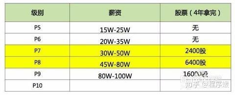 最全阿里P系列解讀：P5—P8的技能要求和薪資結構
