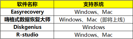 數據恢復哪家強？四大數據恢復類軟件評測