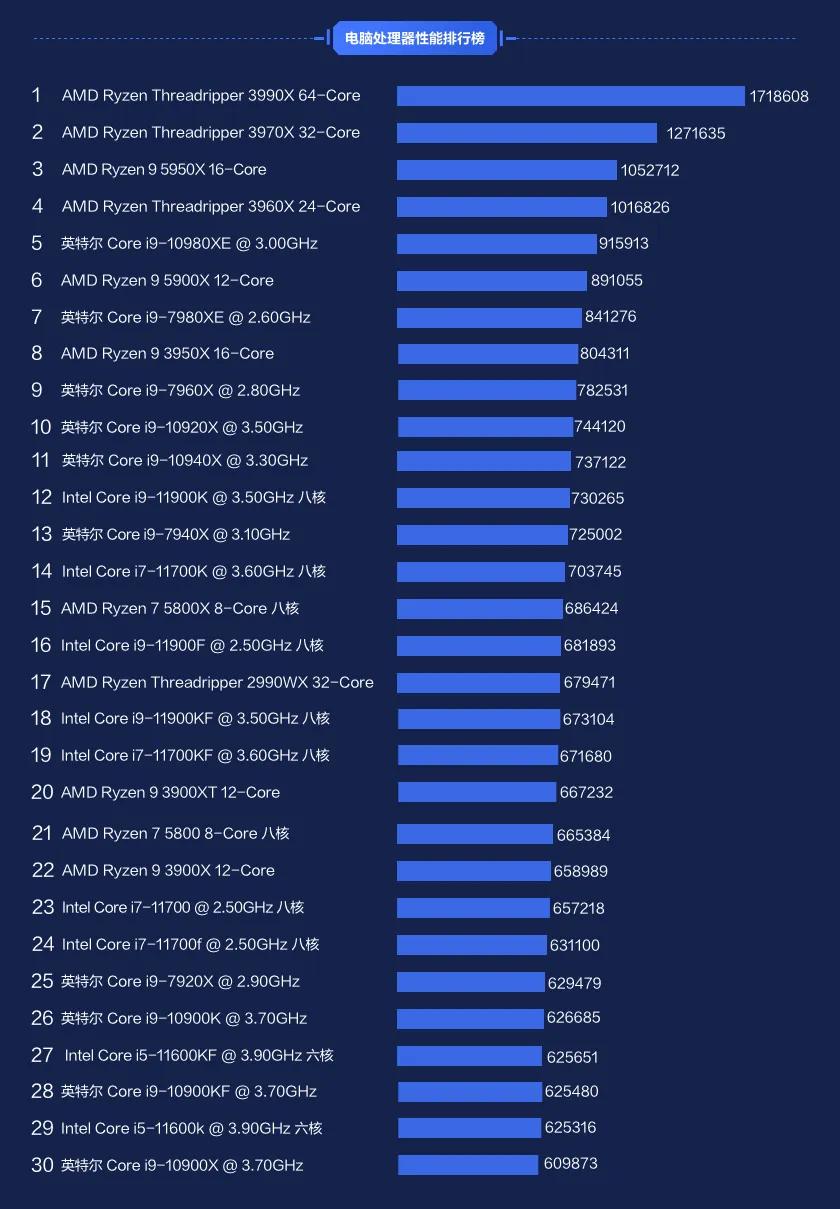 魯大師2021上半年PC硬件排行，AMD性能兇猛，Intel銷量稱王