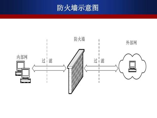 網絡防火墻基本配置(山石版)