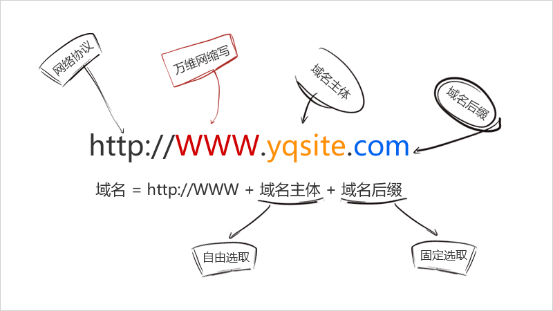 網站建設 | 什么是域名？如何選取域名？