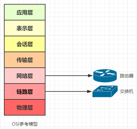 交換機和路由器的區別與聯系