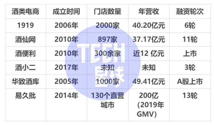 京東美團騰訊等巨頭為何押注酒水電商？
