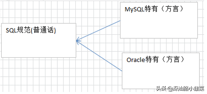 一篇文章輕松掌握MYSQL數據庫基礎增刪改查SQL語句