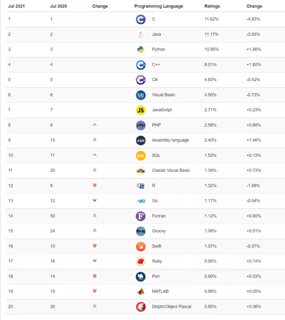 TIOBE 7 月編程語言排行榜出爐：Java 、C和 Python 誰會是第一？