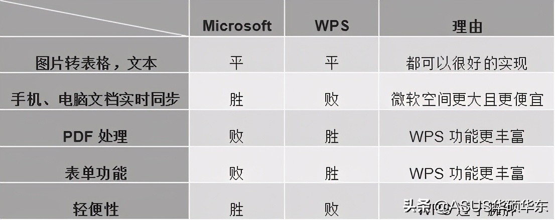 WPS 和 Office誰更適合手機辦公？這些免費功能必須給力