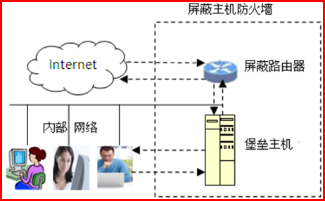 防火墻的體系結構